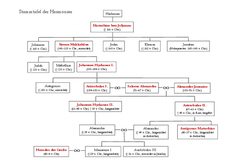 Hasmonean Genealogy